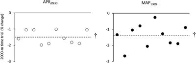 Adaptive responses of cardiorespiratory system and hormonal parameters to individualized high-intensity interval training using anaerobic power reserve in well-trained rowers